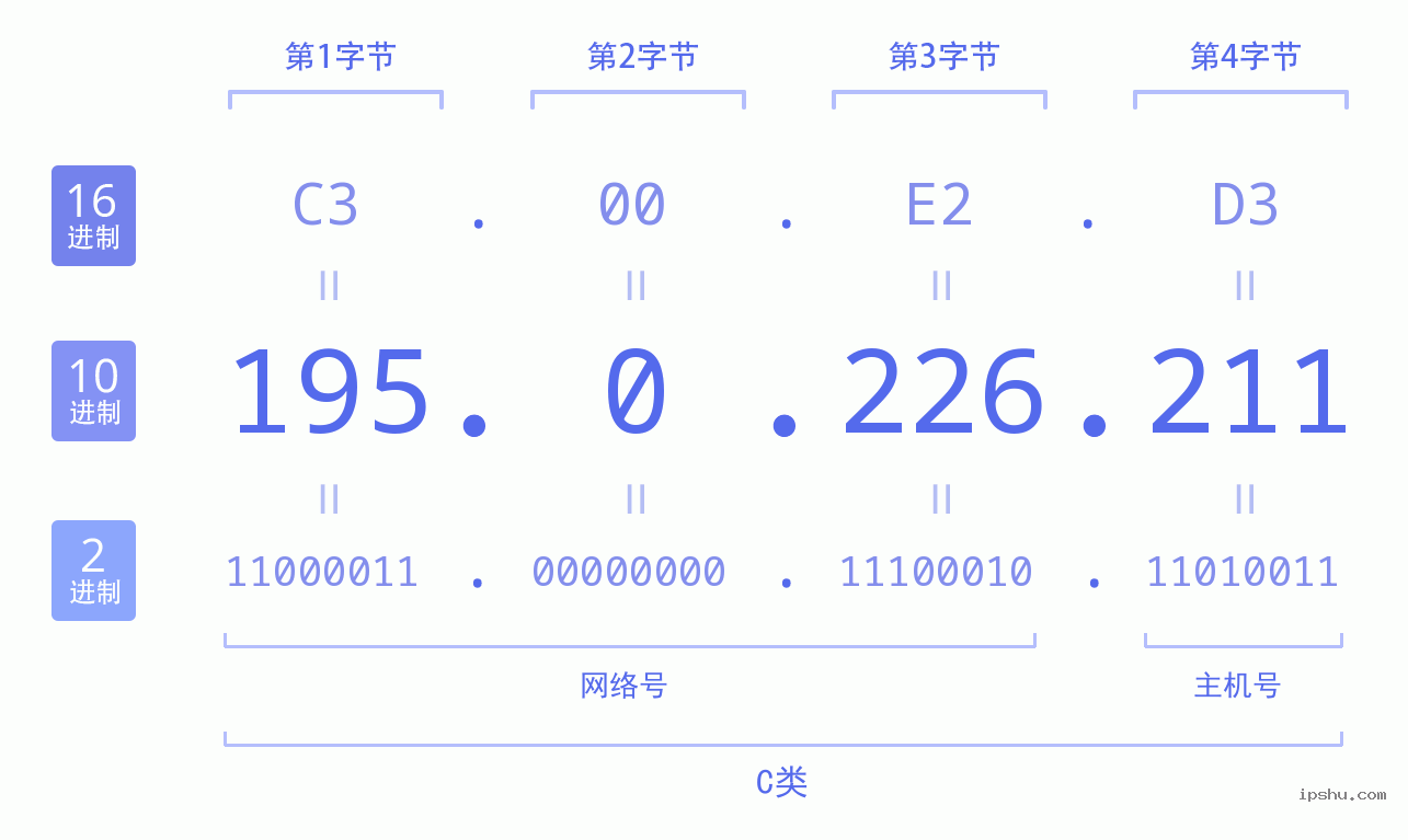 IPv4: 195.0.226.211 网络类型 网络号 主机号