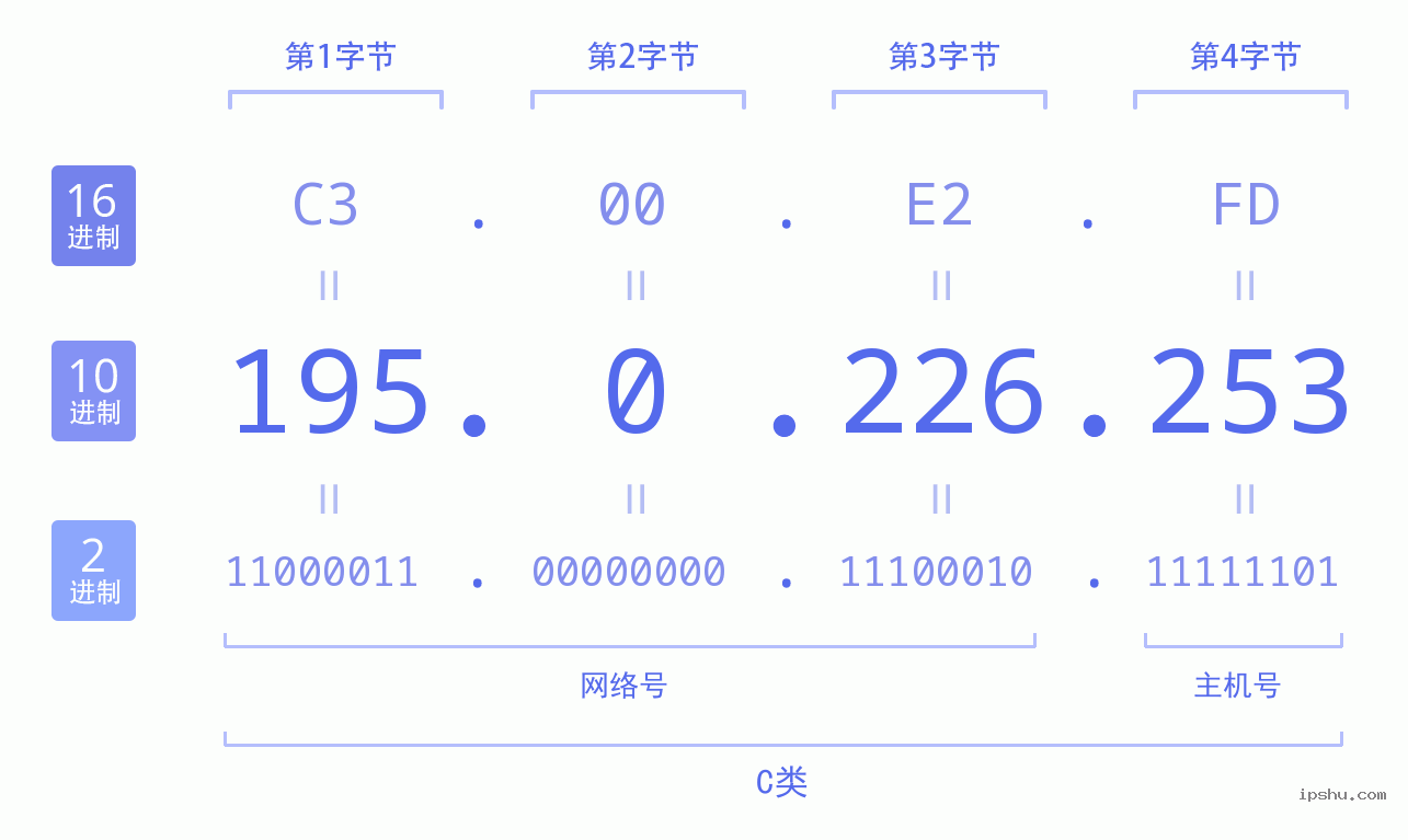 IPv4: 195.0.226.253 网络类型 网络号 主机号