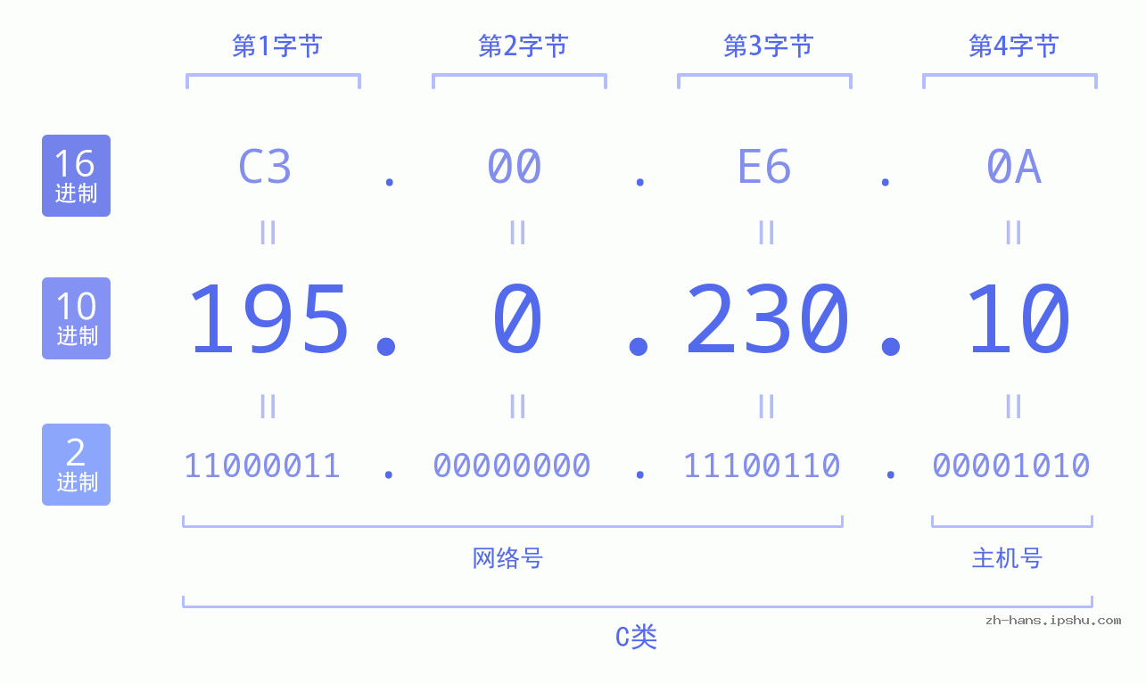 IP地址:195.0.230.10 数据结构图 二进制 十进制 十六进制 IPv4: 195.0.230.10 网络类型 网络号 主机号