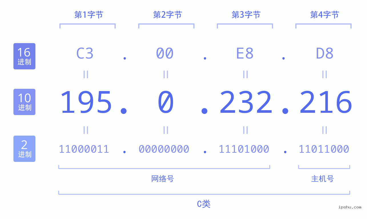 IPv4: 195.0.232.216 网络类型 网络号 主机号