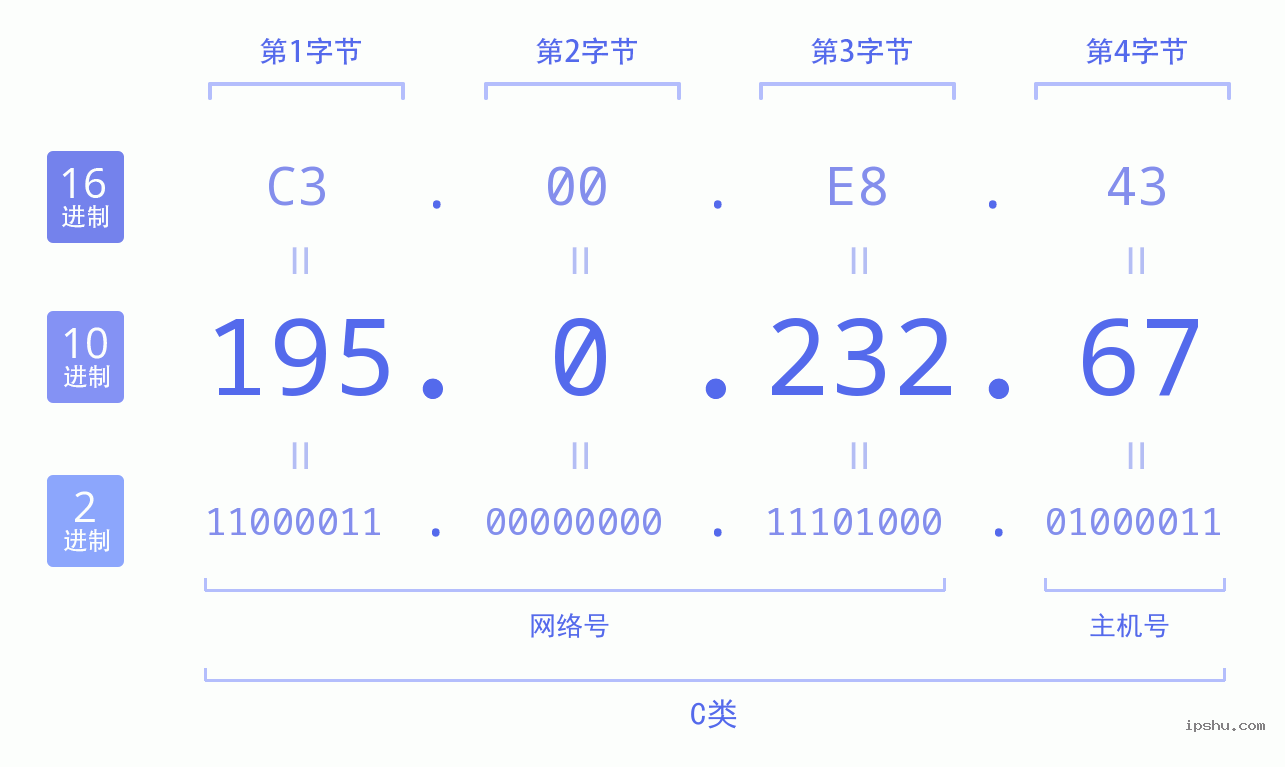 IPv4: 195.0.232.67 网络类型 网络号 主机号