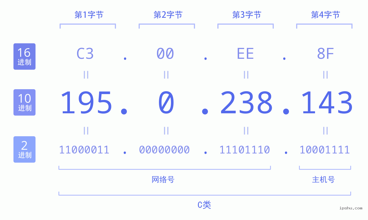 IPv4: 195.0.238.143 网络类型 网络号 主机号