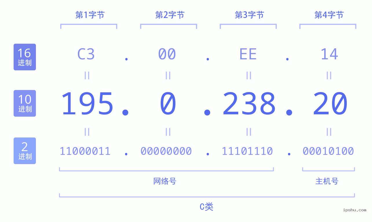 IPv4: 195.0.238.20 网络类型 网络号 主机号