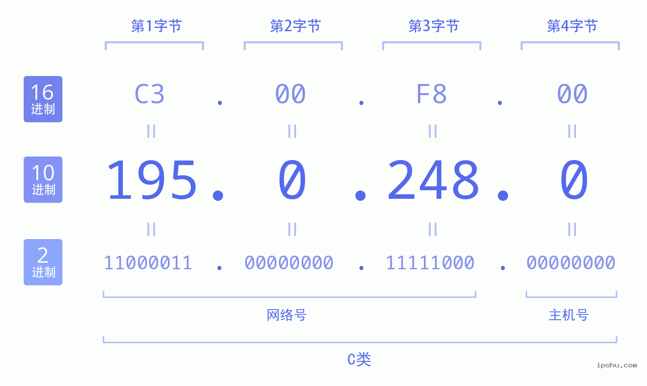 IPv4: 195.0.248.0 网络类型 网络号 主机号