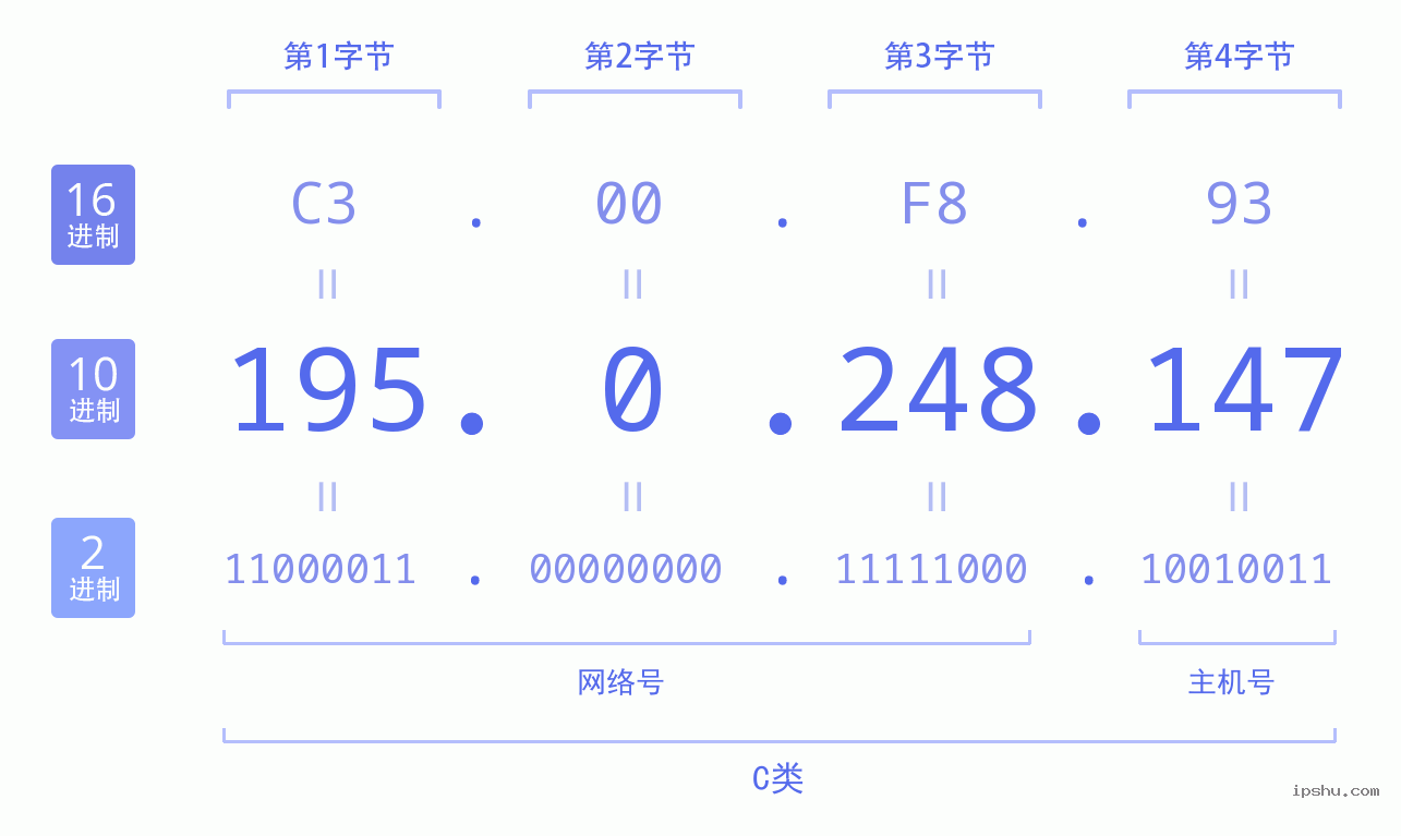 IPv4: 195.0.248.147 网络类型 网络号 主机号