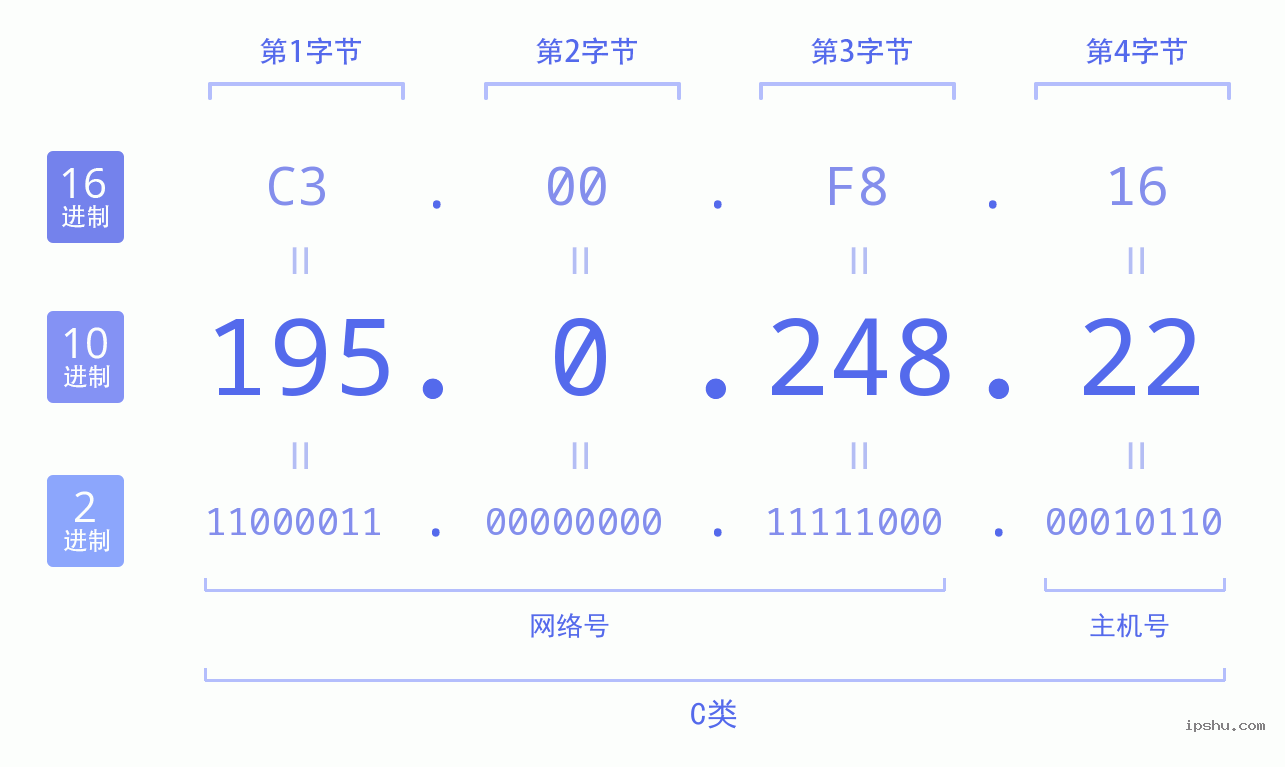 IPv4: 195.0.248.22 网络类型 网络号 主机号