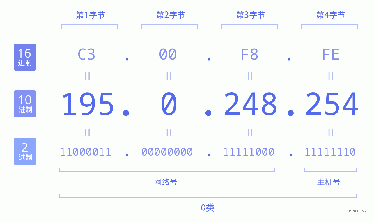 IPv4: 195.0.248.254 网络类型 网络号 主机号