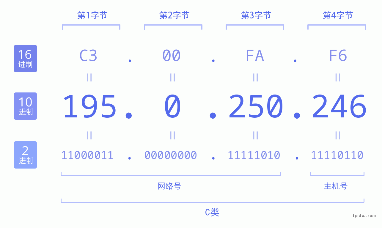 IPv4: 195.0.250.246 网络类型 网络号 主机号