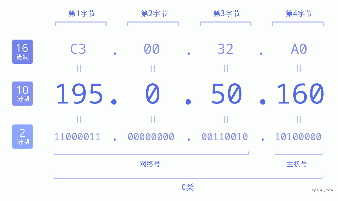 IPv4: 195.0.50.160 网络类型 网络号 主机号