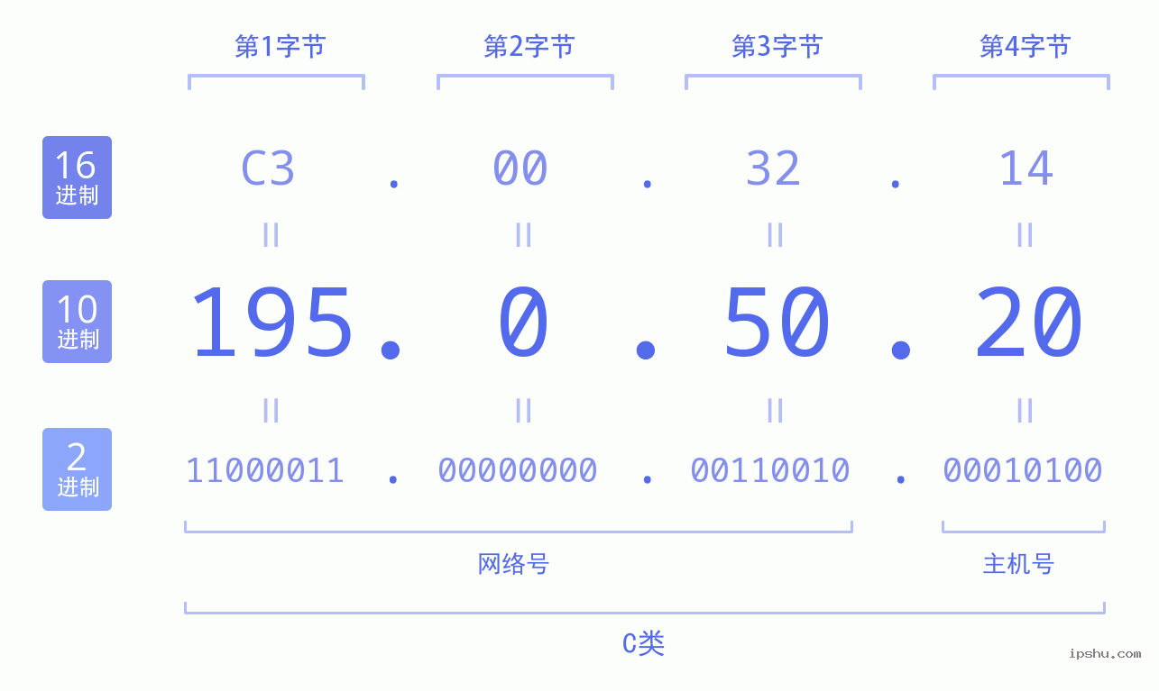 IPv4: 195.0.50.20 网络类型 网络号 主机号