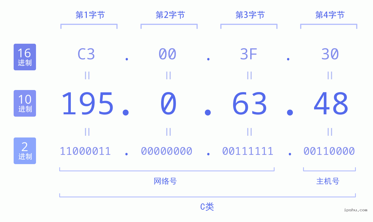 IPv4: 195.0.63.48 网络类型 网络号 主机号