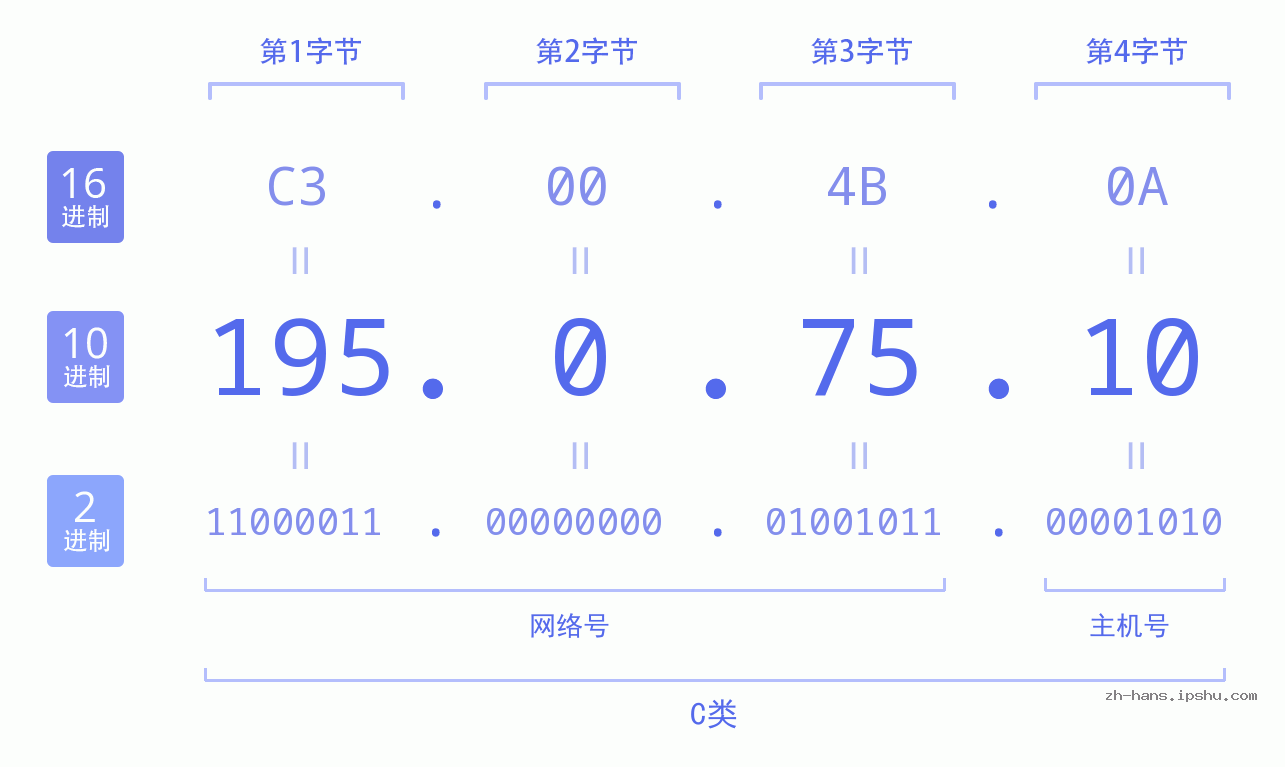 IP地址:195.0.75.10 数据结构图 二进制 十进制 十六进制 IPv4: 195.0.75.10 网络类型 网络号 主机号
