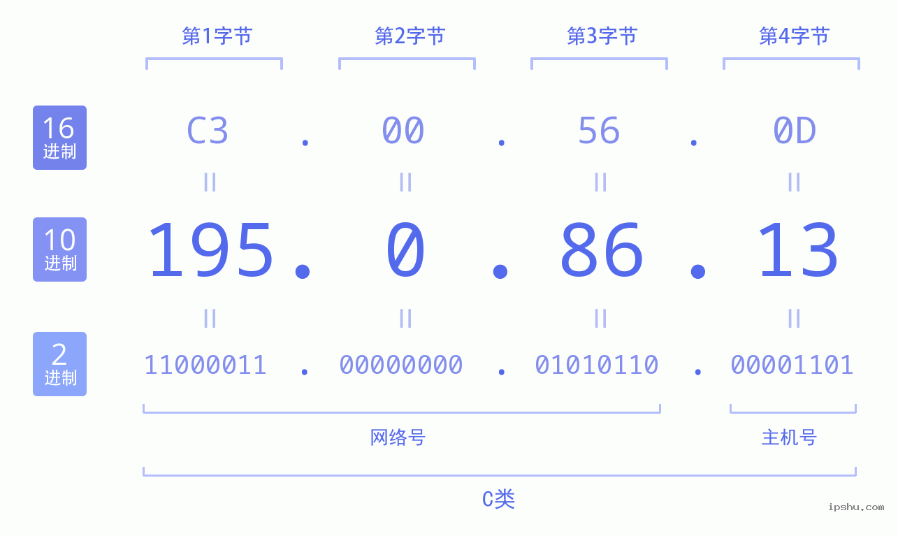 IPv4: 195.0.86.13 网络类型 网络号 主机号