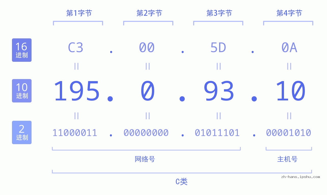 IP地址:195.0.93.10 数据结构图 二进制 十进制 十六进制 IPv4: 195.0.93.10 网络类型 网络号 主机号