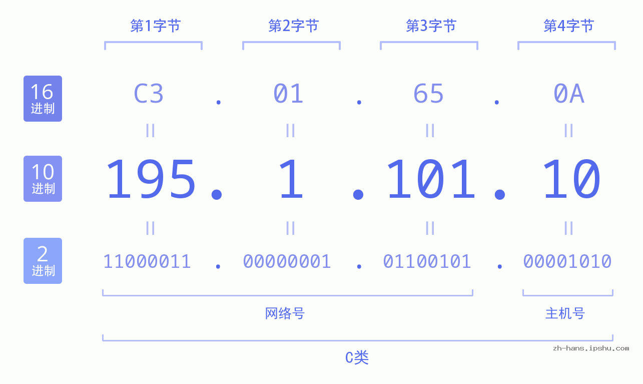 IP地址:195.1.101.10 数据结构图 二进制 十进制 十六进制 IPv4: 195.1.101.10 网络类型 网络号 主机号