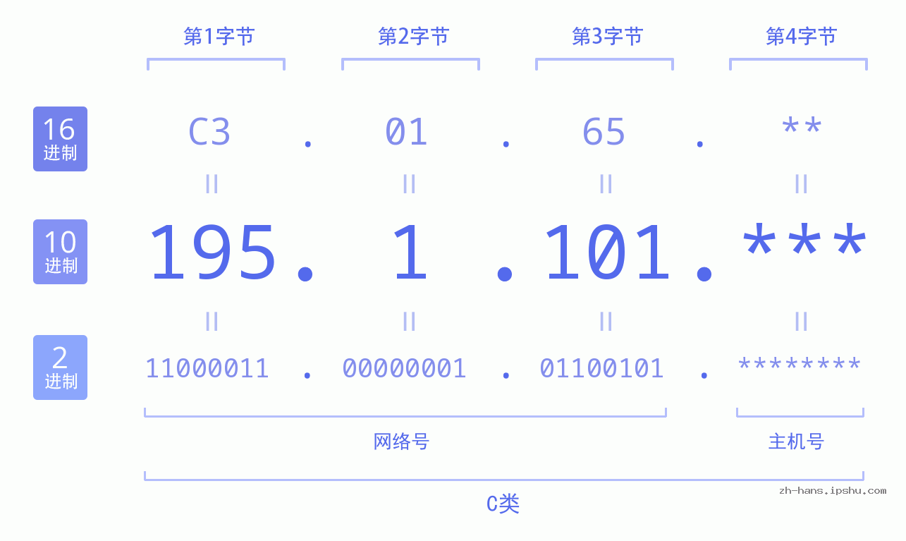 IP地址:195.1.101 数据结构图 二进制 十进制 十六进制 IPv4: 195.1.101 网络类型 网络号 主机号