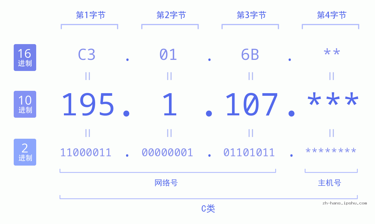 IP地址:195.1.107 数据结构图 二进制 十进制 十六进制 IPv4: 195.1.107 网络类型 网络号 主机号