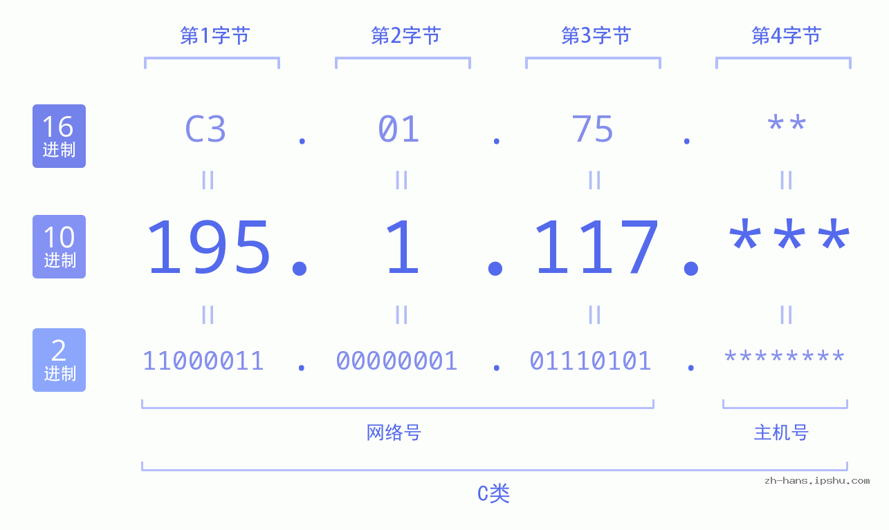 IP地址:195.1.117 数据结构图 二进制 十进制 十六进制 IPv4: 195.1.117 网络类型 网络号 主机号