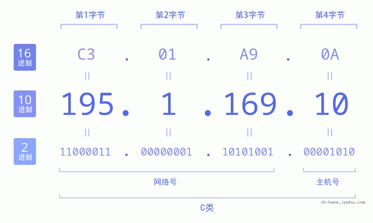 IP地址:195.1.169.10 数据结构图 二进制 十进制 十六进制 IPv4: 195.1.169.10 网络类型 网络号 主机号