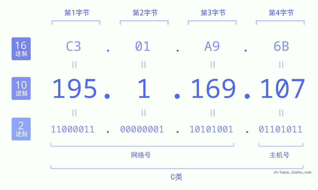 IP地址:195.1.169.107 数据结构图 二进制 十进制 十六进制 IPv4: 195.1.169.107 网络类型 网络号 主机号