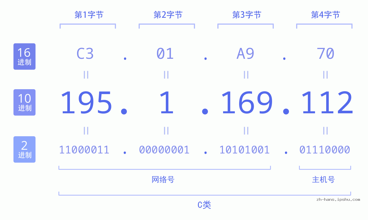 IP地址:195.1.169.112 数据结构图 二进制 十进制 十六进制 IPv4: 195.1.169.112 网络类型 网络号 主机号