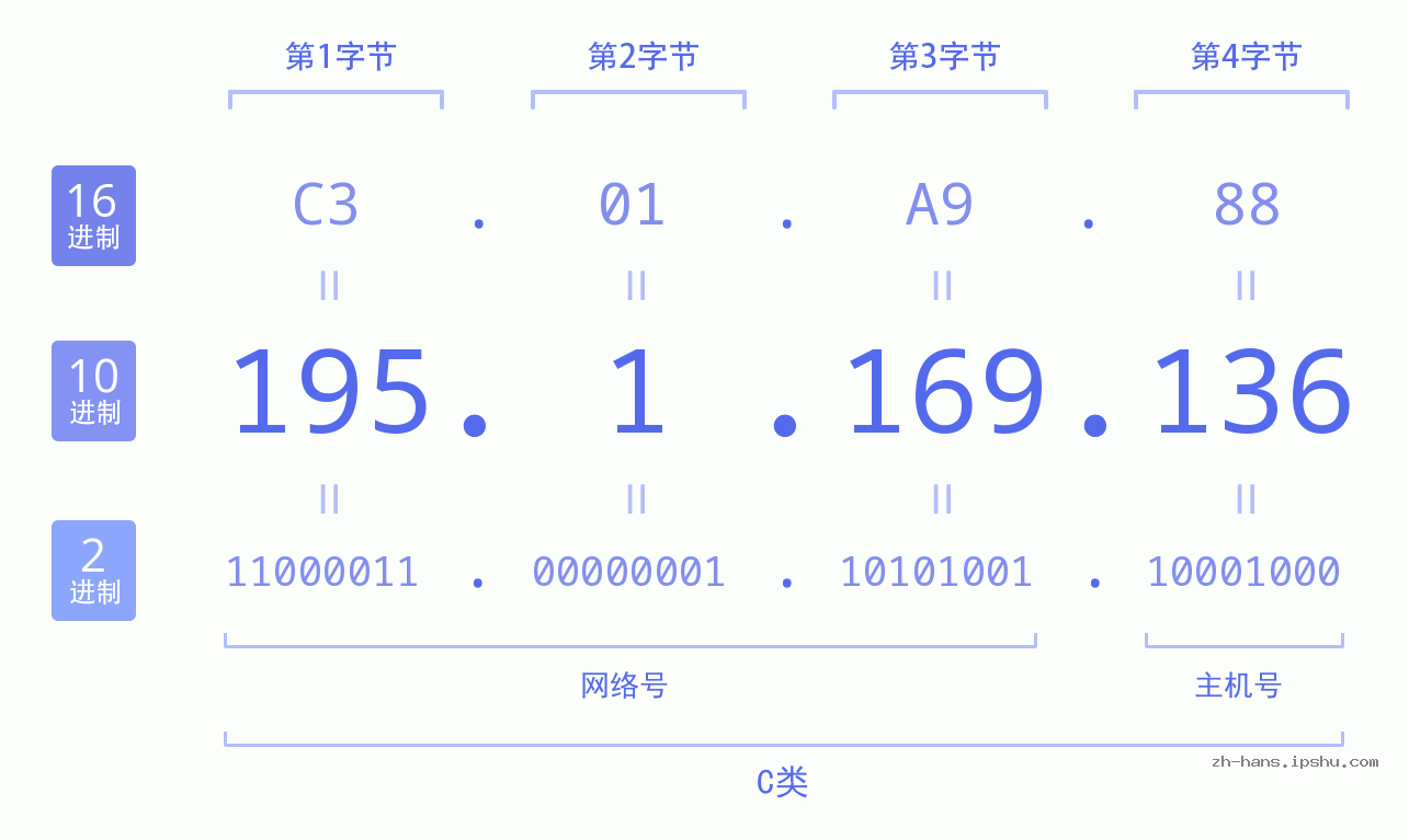 IP地址:195.1.169.136 数据结构图 二进制 十进制 十六进制 IPv4: 195.1.169.136 网络类型 网络号 主机号