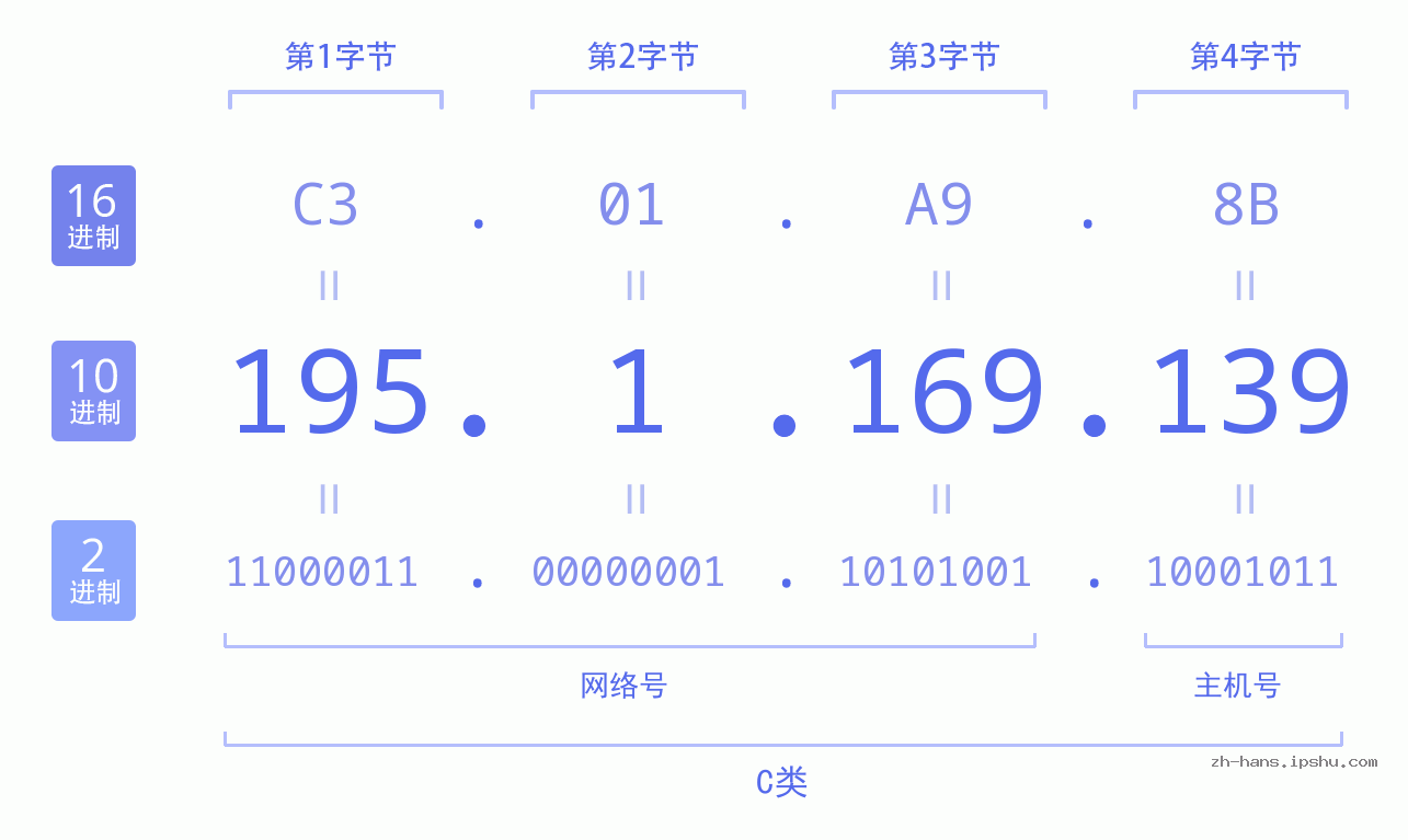 IP地址:195.1.169.139 数据结构图 二进制 十进制 十六进制 IPv4: 195.1.169.139 网络类型 网络号 主机号