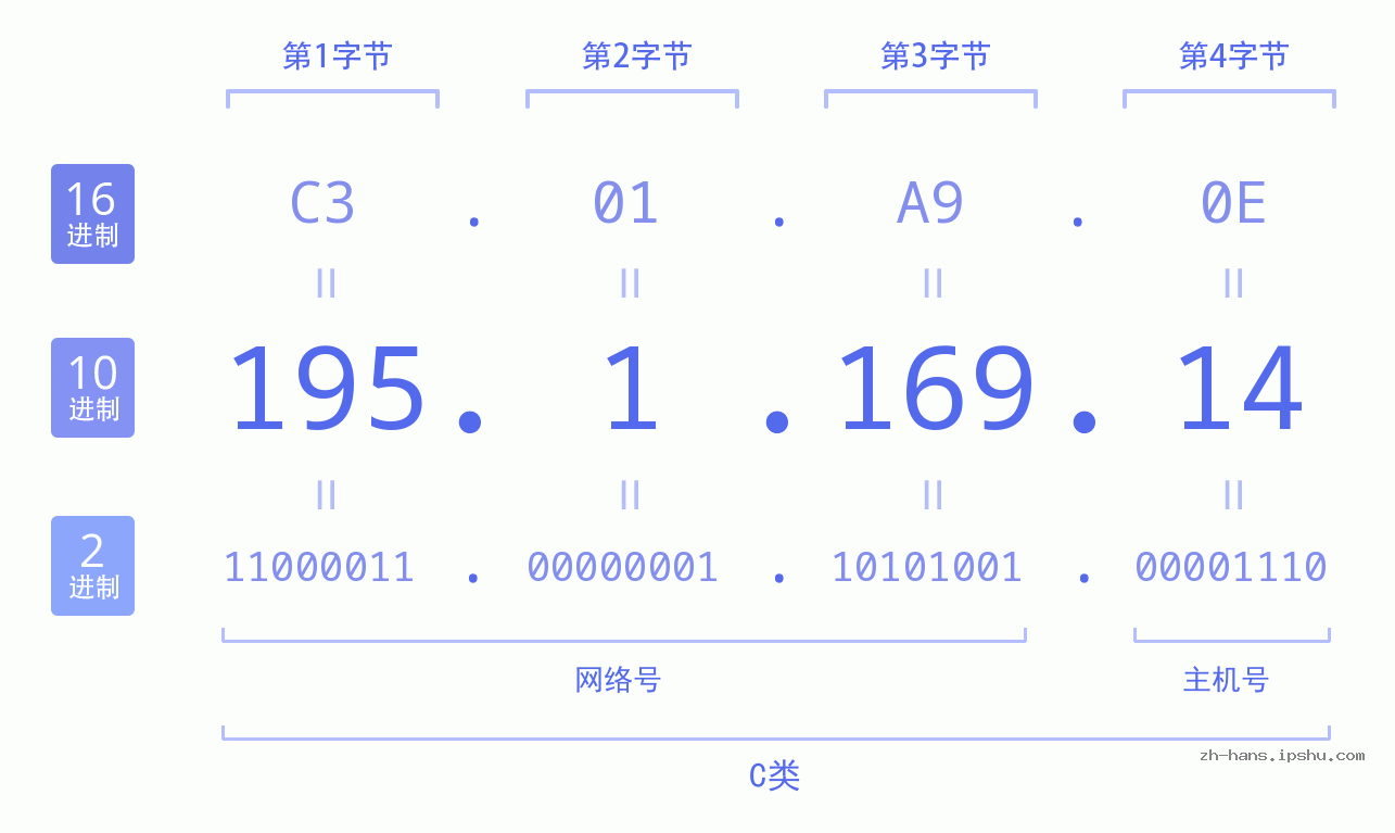 IP地址:195.1.169.14 数据结构图 二进制 十进制 十六进制 IPv4: 195.1.169.14 网络类型 网络号 主机号