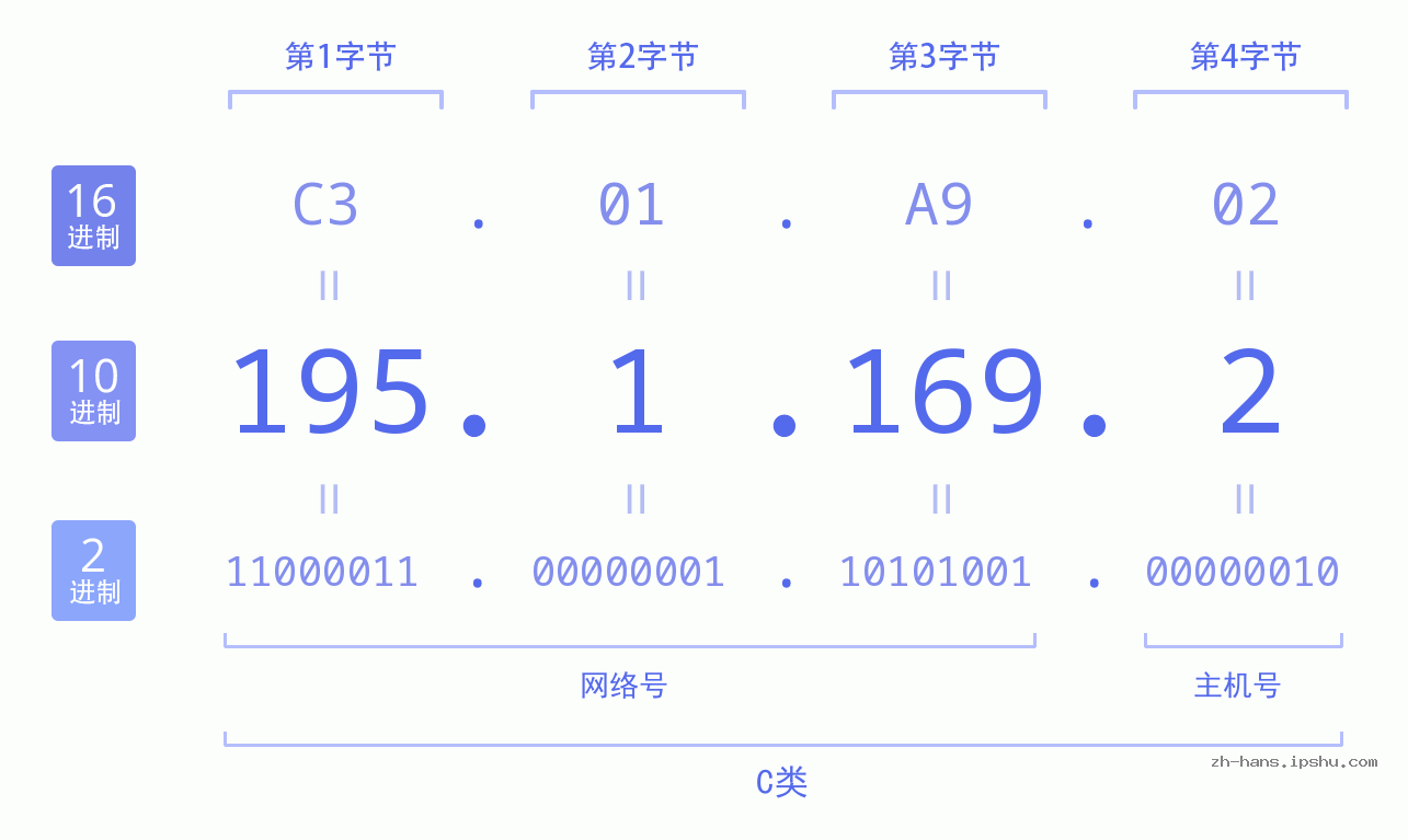 IP地址:195.1.169.2 数据结构图 二进制 十进制 十六进制 IPv4: 195.1.169.2 网络类型 网络号 主机号