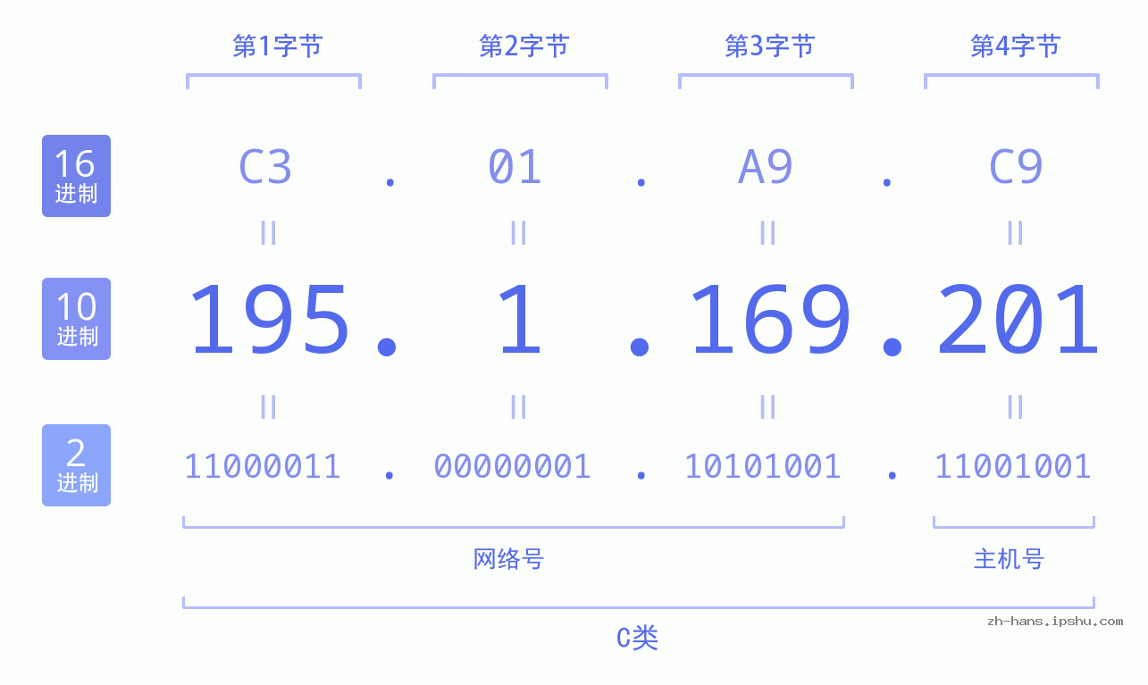 IP地址:195.1.169.201 数据结构图 二进制 十进制 十六进制 IPv4: 195.1.169.201 网络类型 网络号 主机号