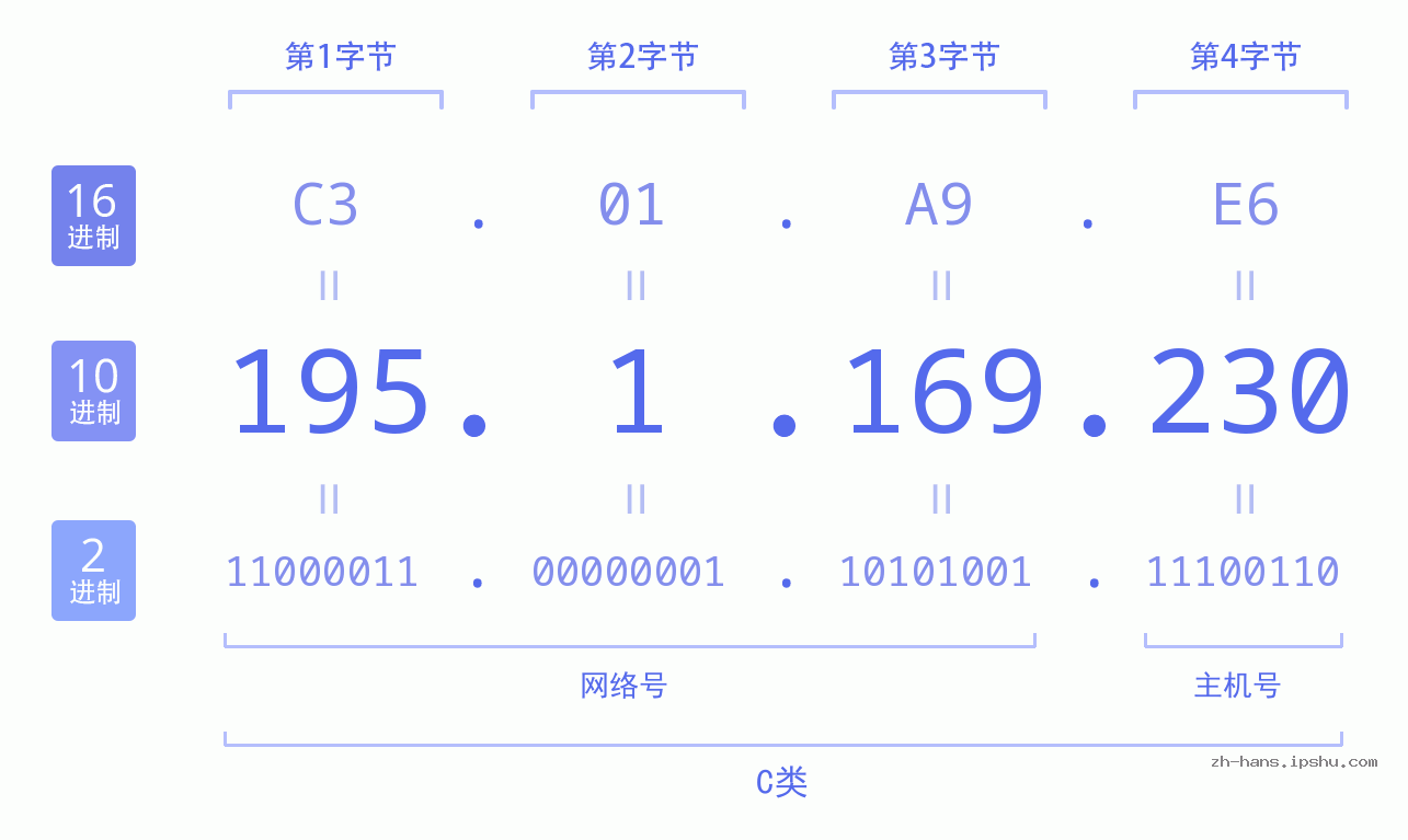 IP地址:195.1.169.230 数据结构图 二进制 十进制 十六进制 IPv4: 195.1.169.230 网络类型 网络号 主机号