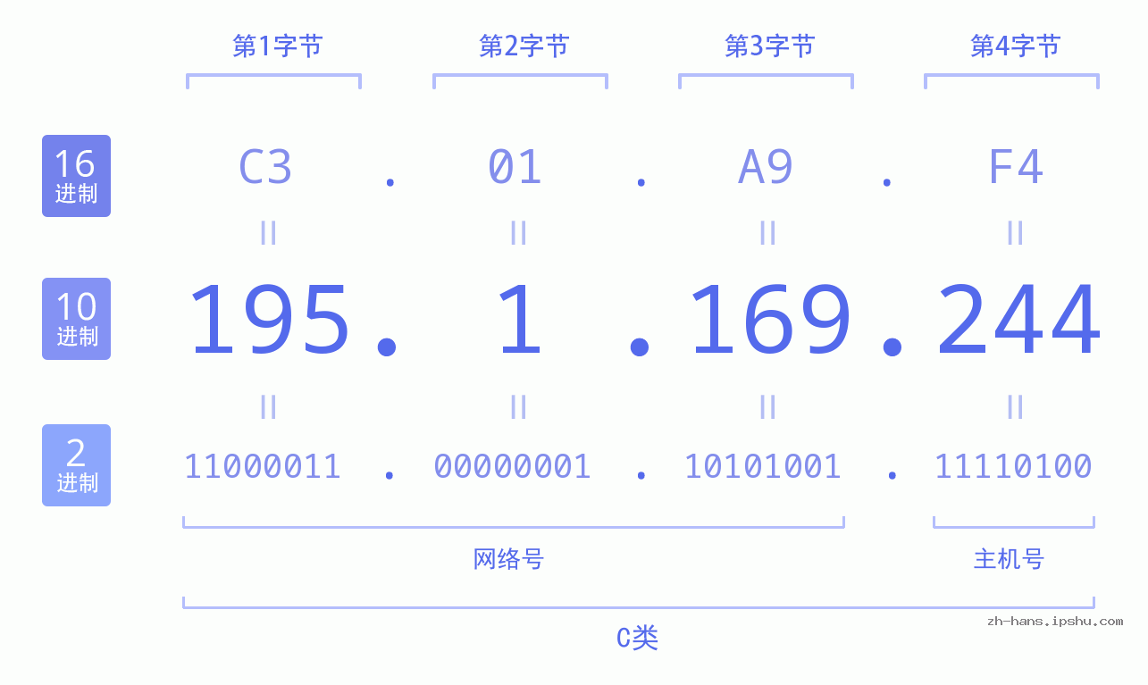 IP地址:195.1.169.244 数据结构图 二进制 十进制 十六进制 IPv4: 195.1.169.244 网络类型 网络号 主机号