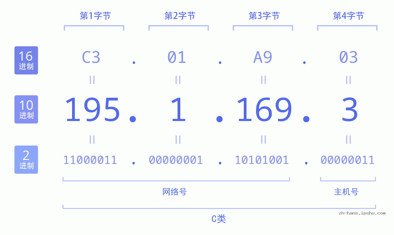 IP地址:195.1.169.3 数据结构图 二进制 十进制 十六进制 IPv4: 195.1.169.3 网络类型 网络号 主机号