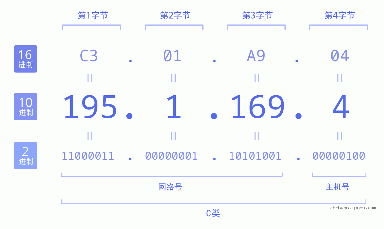 IP地址:195.1.169.4 数据结构图 二进制 十进制 十六进制 IPv4: 195.1.169.4 网络类型 网络号 主机号