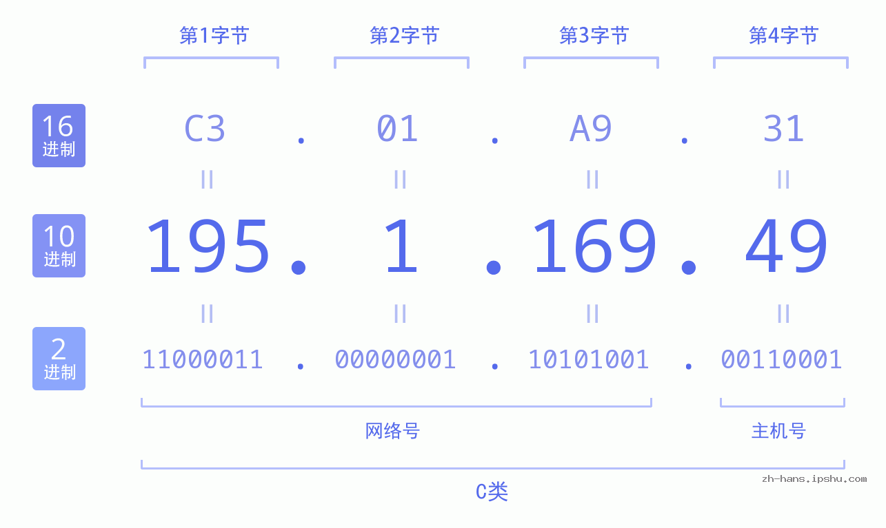 IP地址:195.1.169.49 数据结构图 二进制 十进制 十六进制 IPv4: 195.1.169.49 网络类型 网络号 主机号