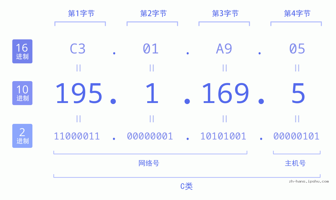 IP地址:195.1.169.5 数据结构图 二进制 十进制 十六进制 IPv4: 195.1.169.5 网络类型 网络号 主机号
