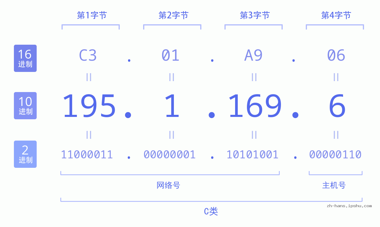 IP地址:195.1.169.6 数据结构图 二进制 十进制 十六进制 IPv4: 195.1.169.6 网络类型 网络号 主机号