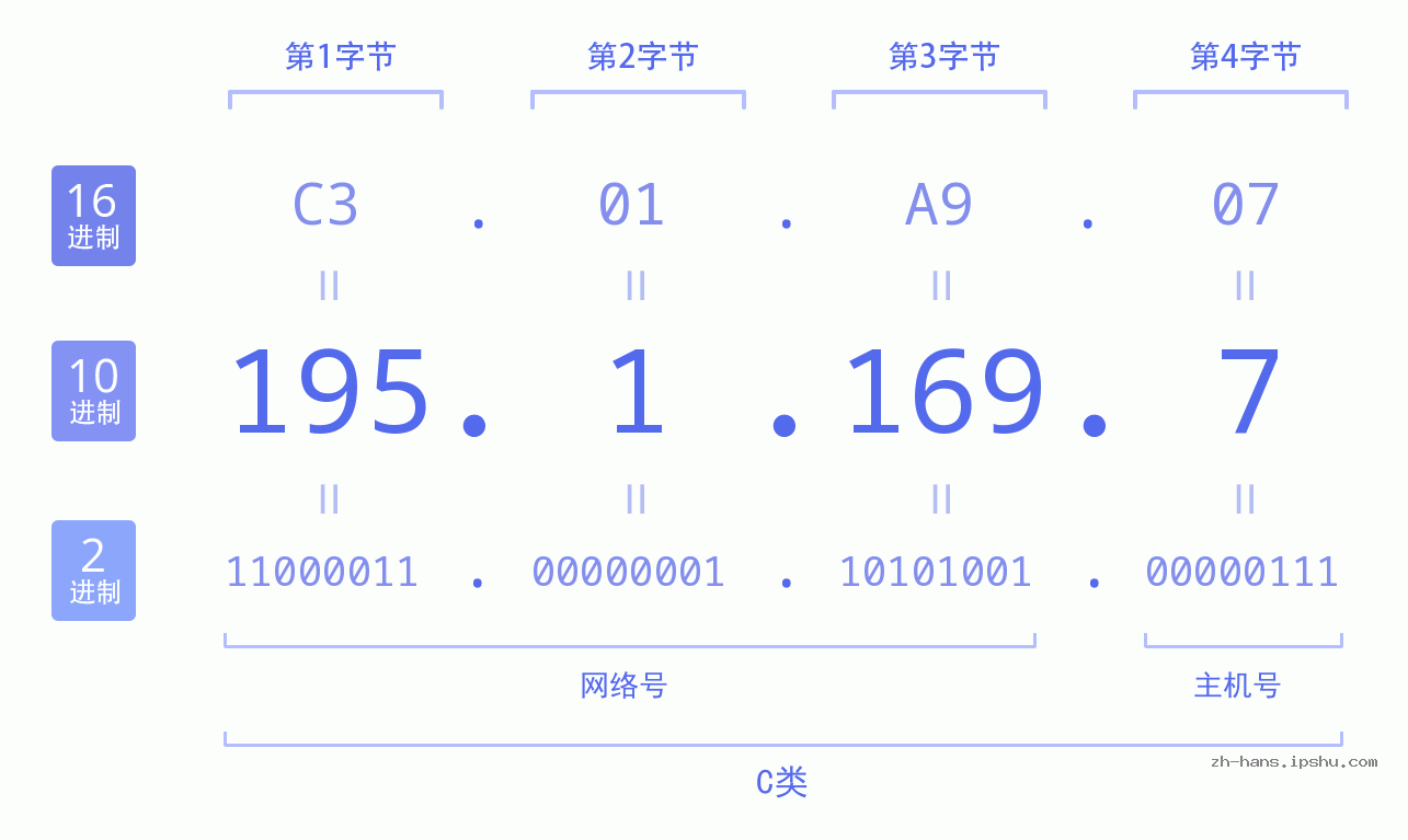 IP地址:195.1.169.7 数据结构图 二进制 十进制 十六进制 IPv4: 195.1.169.7 网络类型 网络号 主机号