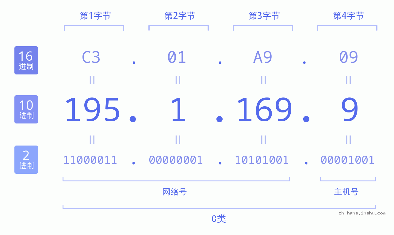 IP地址:195.1.169.9 数据结构图 二进制 十进制 十六进制 IPv4: 195.1.169.9 网络类型 网络号 主机号