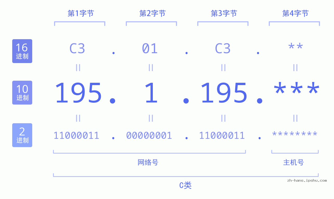 IP地址:195.1.195 数据结构图 二进制 十进制 十六进制 IPv4: 195.1.195 网络类型 网络号 主机号
