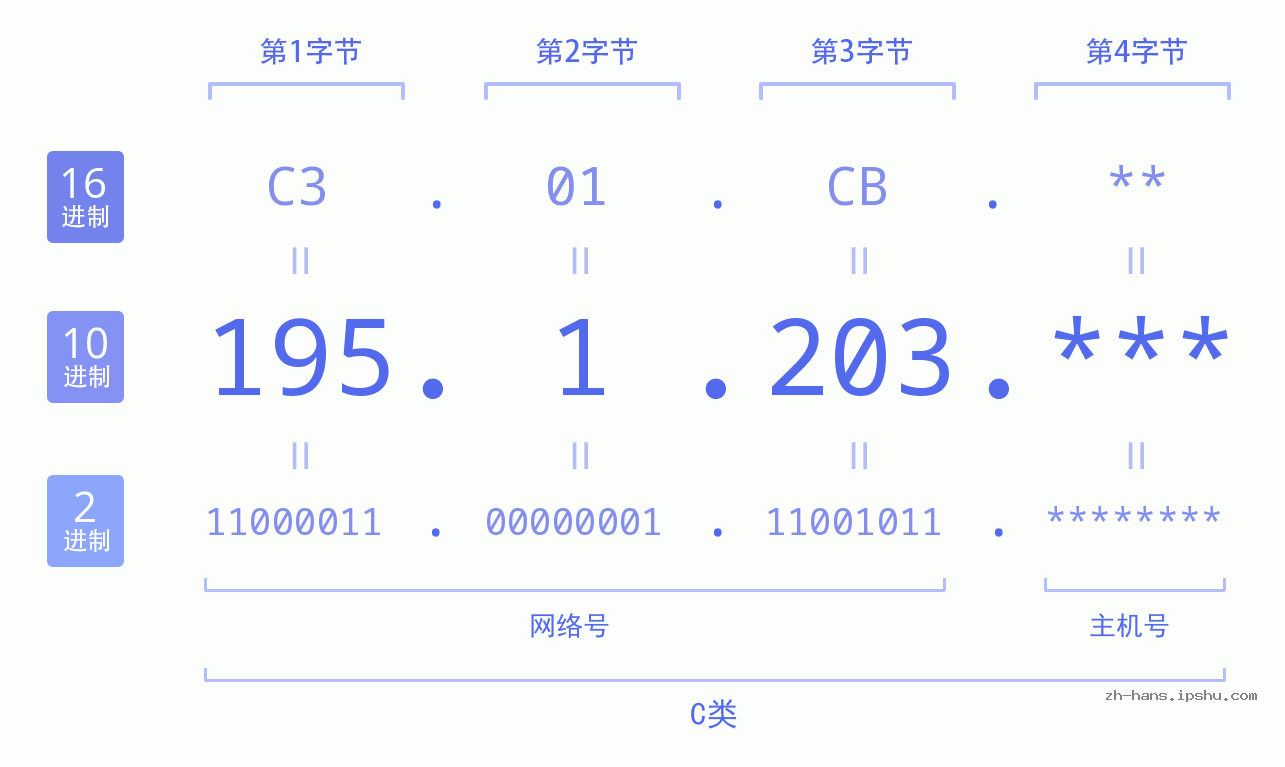 IP地址:195.1.203 数据结构图 二进制 十进制 十六进制 IPv4: 195.1.203 网络类型 网络号 主机号