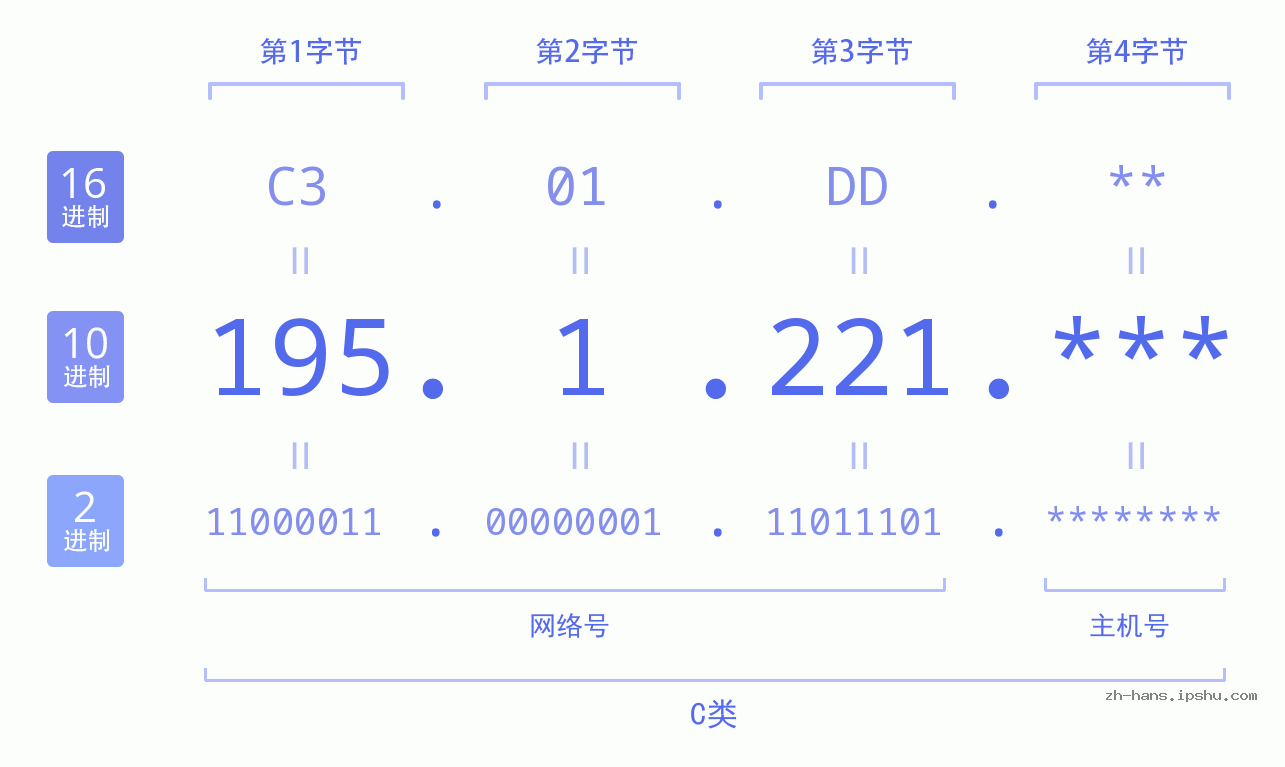 IP地址:195.1.221 数据结构图 二进制 十进制 十六进制 IPv4: 195.1.221 网络类型 网络号 主机号