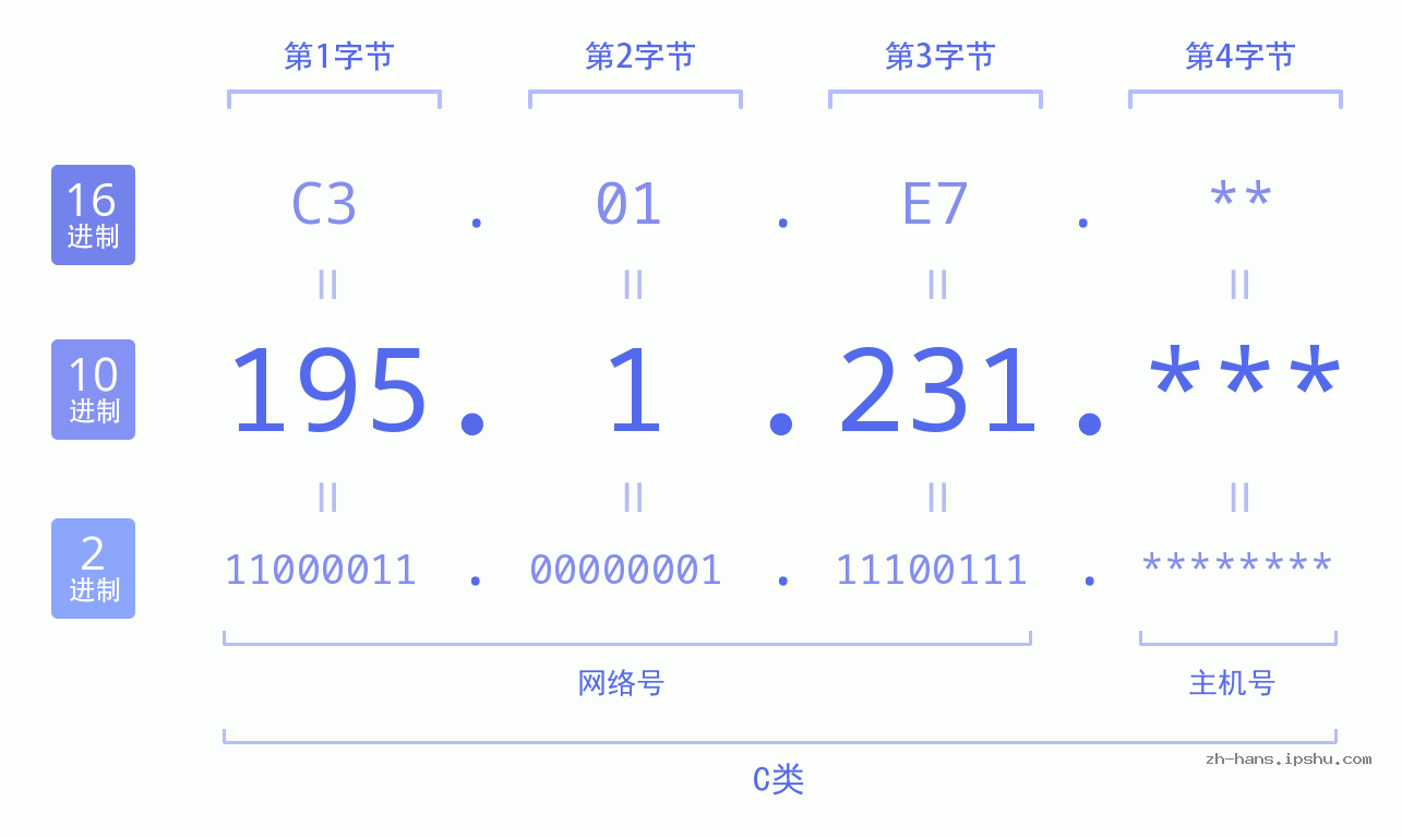 IP地址:195.1.231 数据结构图 二进制 十进制 十六进制 IPv4: 195.1.231 网络类型 网络号 主机号