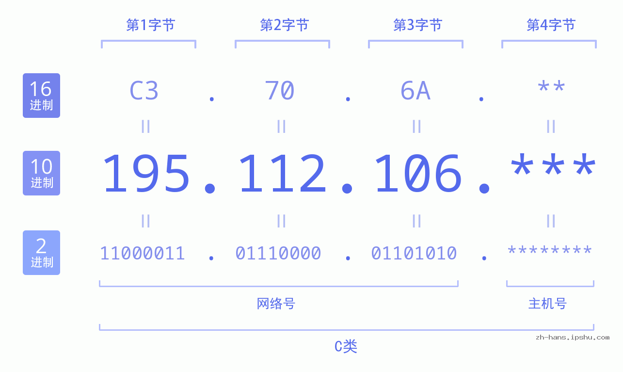 IP地址:195.112.106 数据结构图 二进制 十进制 十六进制 IPv4: 195.112.106 网络类型 网络号 主机号