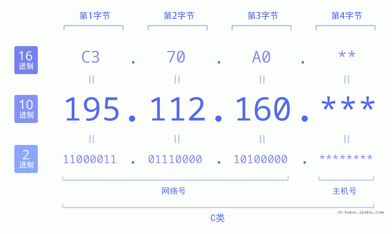 IP地址:195.112.160 数据结构图 二进制 十进制 十六进制 IPv4: 195.112.160 网络类型 网络号 主机号
