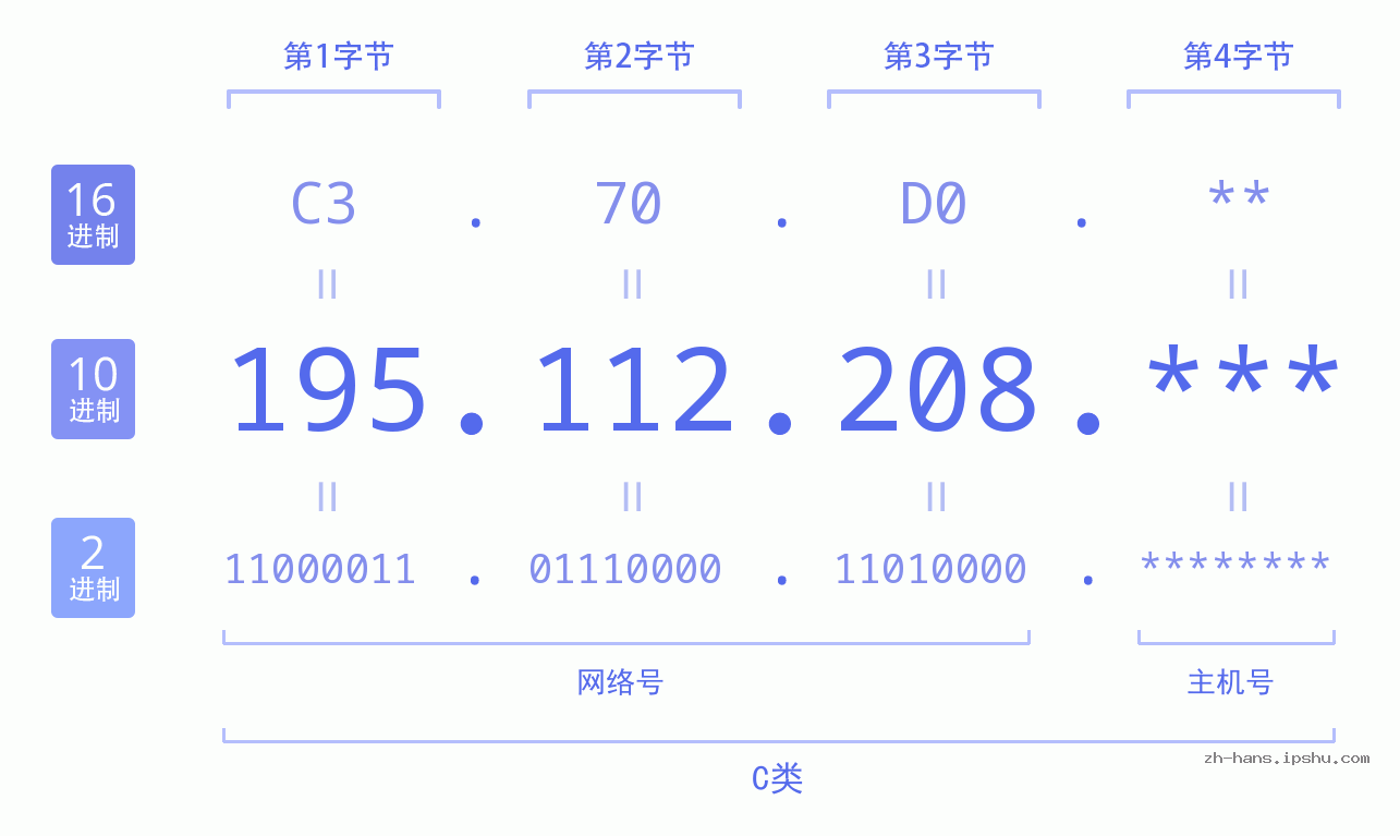 IP地址:195.112.208 数据结构图 二进制 十进制 十六进制 IPv4: 195.112.208 网络类型 网络号 主机号