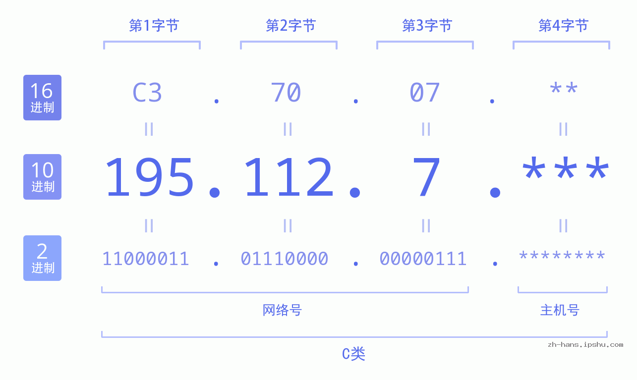 IP地址:195.112.7 数据结构图 二进制 十进制 十六进制 IPv4: 195.112.7 网络类型 网络号 主机号