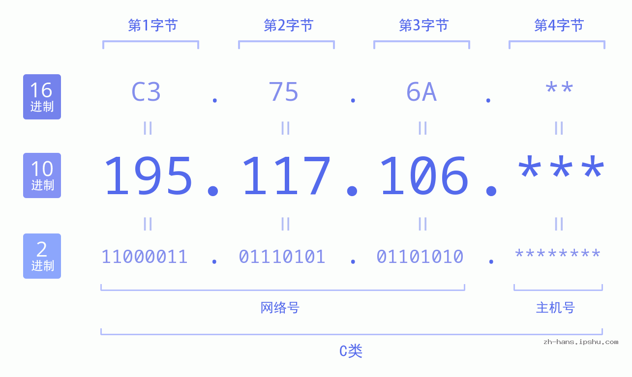 IP地址:195.117.106 数据结构图 二进制 十进制 十六进制 IPv4: 195.117.106 网络类型 网络号 主机号