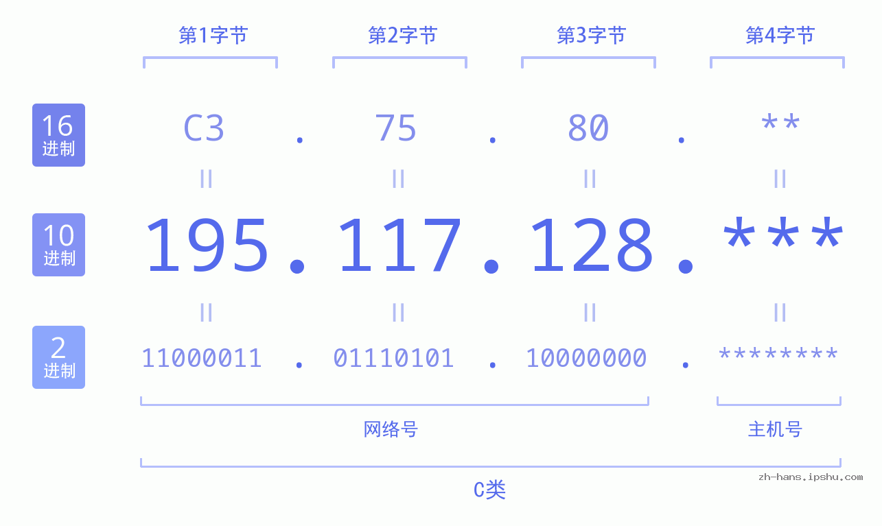 IP地址:195.117.128 数据结构图 二进制 十进制 十六进制 IPv4: 195.117.128 网络类型 网络号 主机号