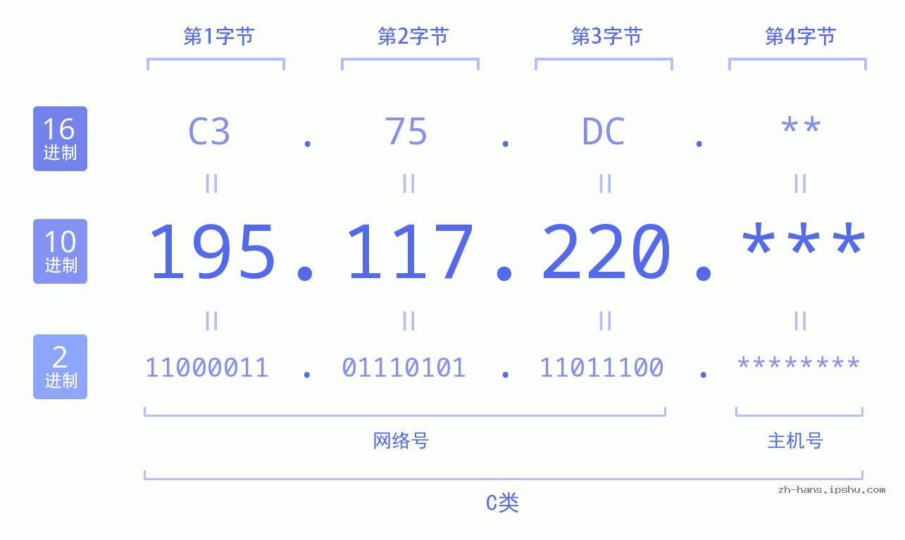 IP地址:195.117.220 数据结构图 二进制 十进制 十六进制 IPv4: 195.117.220 网络类型 网络号 主机号